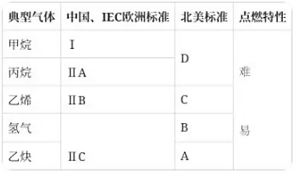 不同气体分级对比表
