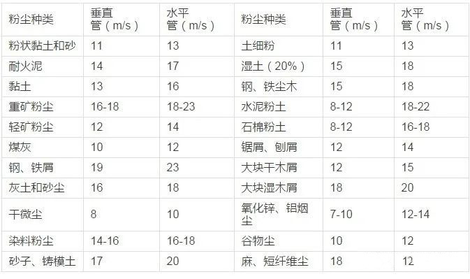 各种粉尘在除尘管道中内需更低的风速附表